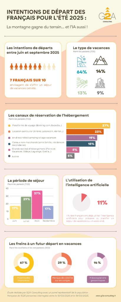 Infographie : intention de départ des français pour l'été 2025 - la montagne gagne du terrain... et l'IA aussi !